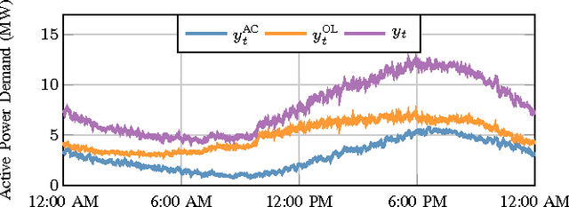 Figure 1 for Real-Time Energy Disaggregation of a Distribution Feeder's Demand Using Online Learning