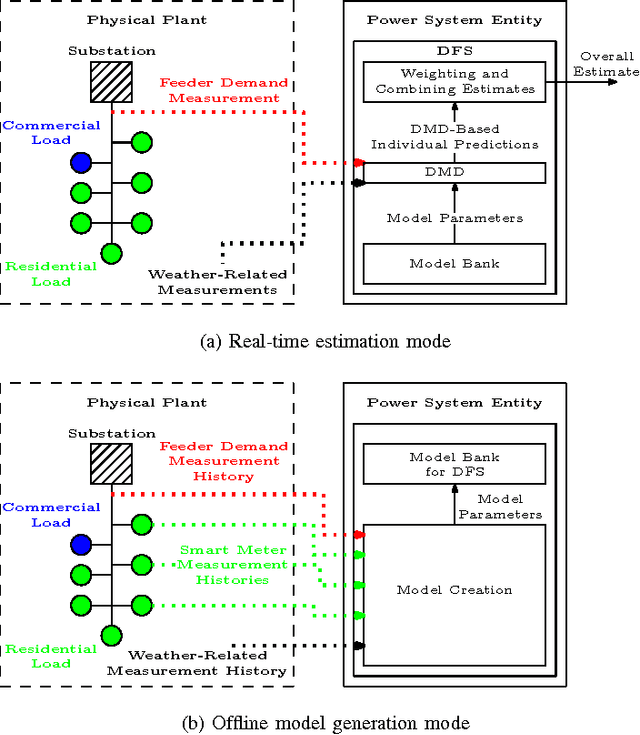 Figure 2 for Real-Time Energy Disaggregation of a Distribution Feeder's Demand Using Online Learning