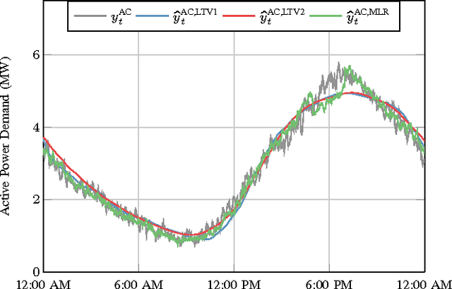 Figure 4 for Real-Time Energy Disaggregation of a Distribution Feeder's Demand Using Online Learning