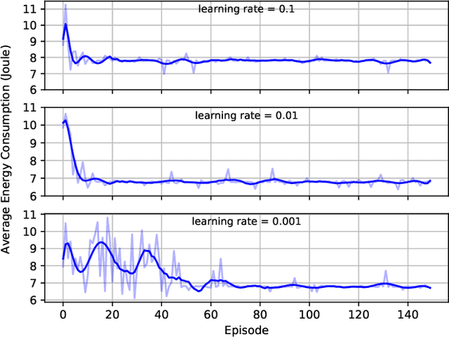 Figure 3 for DRL-Assisted Resource Allocation for NOMA-MEC Offloading with Hybrid SIC