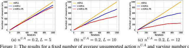 Figure 1 for Combining Online Learning and Offline Learning for Contextual Bandits with Deficient Support