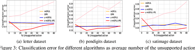 Figure 4 for Combining Online Learning and Offline Learning for Contextual Bandits with Deficient Support