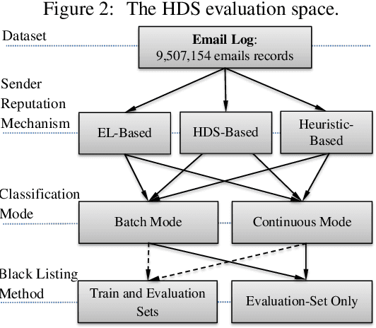 Figure 4 for Detecting Spammers via Aggregated Historical Data Set
