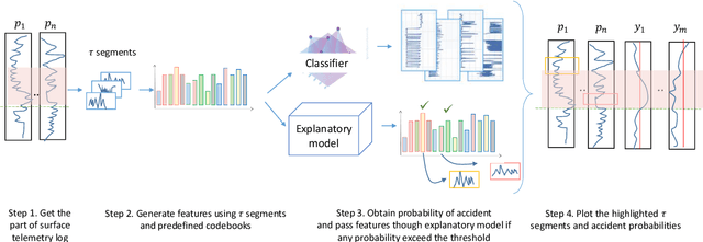 Figure 4 for Making the black-box brighter: interpreting machine learning algorithm for forecasting drilling accidents