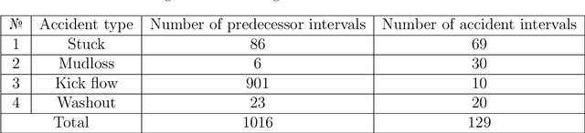 Figure 3 for Making the black-box brighter: interpreting machine learning algorithm for forecasting drilling accidents