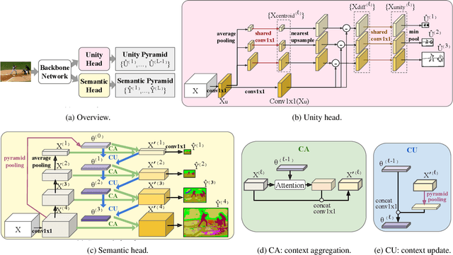 Figure 3 for Specialize and Fuse: Pyramidal Output Representation for Semantic Segmentation