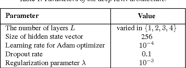 Figure 2 for Audio Scene Classification with Deep Recurrent Neural Networks