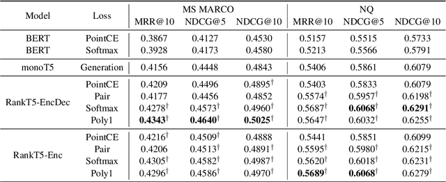 Figure 2 for RankT5: Fine-Tuning T5 for Text Ranking with Ranking Losses