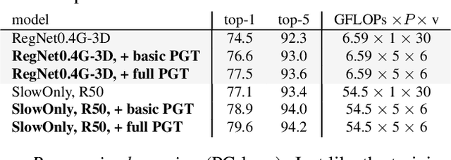 Figure 2 for PGT: A Progressive Method for Training Models on Long Videos