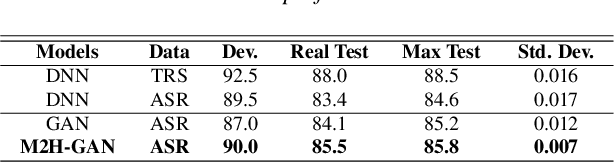 Figure 4 for M2H-GAN: A GAN-based Mapping from Machine to Human Transcripts for Speech Understanding
