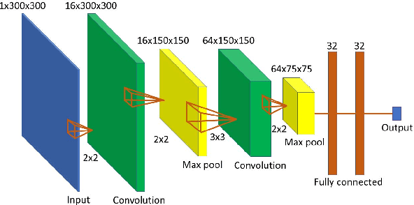 Figure 4 for Deep Learning of Cell Classification using Microscope Images of Intracellular Microtubule Networks