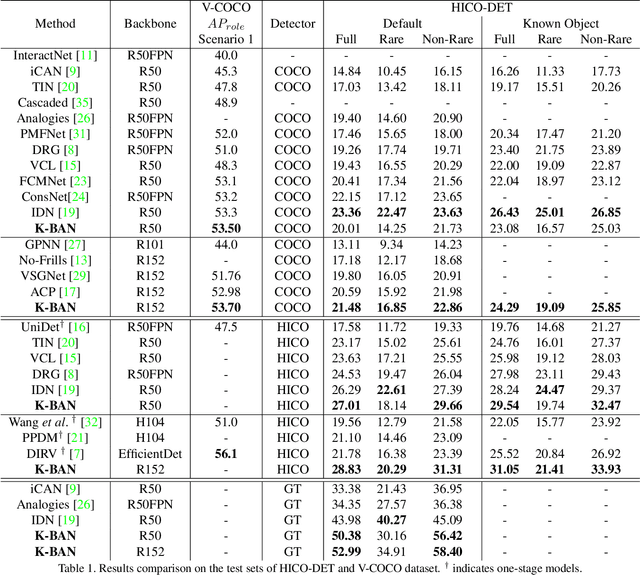 Figure 2 for Knowledge Guided Bidirectional Attention Network for Human-Object Interaction Detection