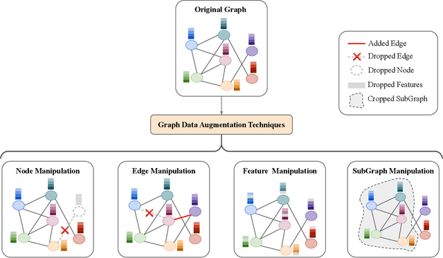 Figure 1 for Data Augmentation for Graph Data: Recent Advancements