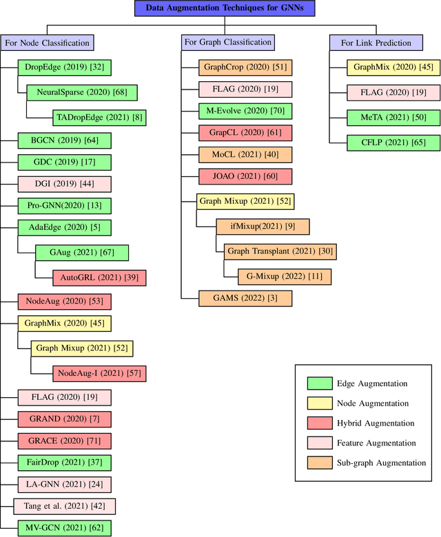 Figure 3 for Data Augmentation for Graph Data: Recent Advancements