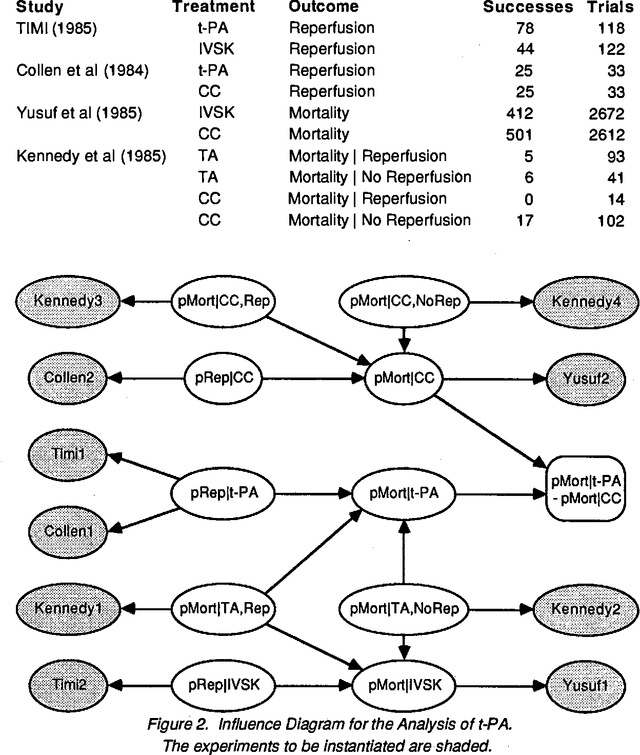 Figure 2 for A Heuristic Bayesian Approach to Knowledge Acquisition: Application to Analysis of Tissue-Type Plasminogen Activator