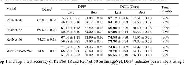 Figure 4 for Dynamic Collective Intelligence Learning: Finding Efficient Sparse Model via Refined Gradients for Pruned Weights