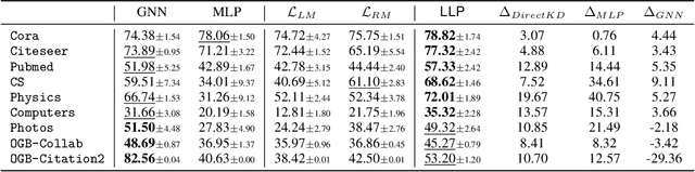 Figure 2 for Linkless Link Prediction via Relational Distillation