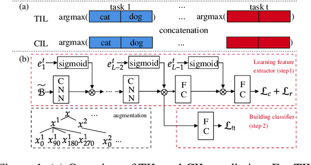 Figure 1 for Continual Learning Based on OOD Detection and Task Masking