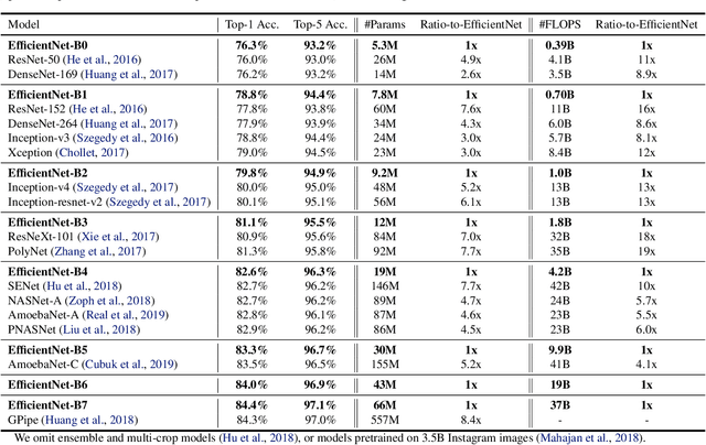 Figure 4 for EfficientNet: Rethinking Model Scaling for Convolutional Neural Networks