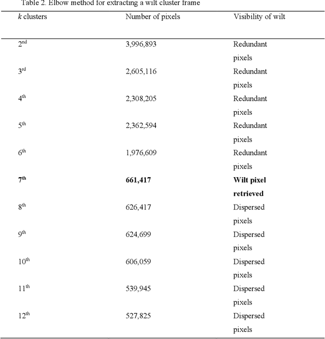 Figure 4 for Automatic Radish Wilt Detection Using Image Processing Based Techniques and Machine Learning Algorithm