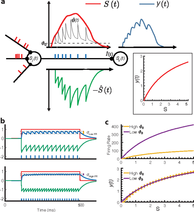 Figure 1 for Efficient Computation in Adaptive Artificial Spiking Neural Networks