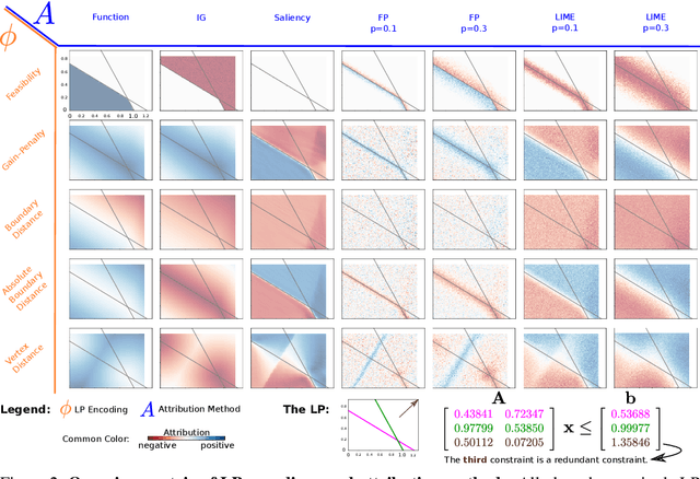 Figure 3 for Attributions Beyond Neural Networks: The Linear Program Case