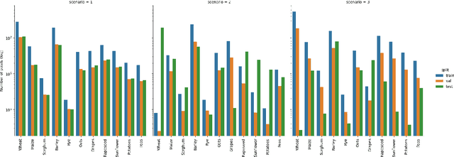 Figure 2 for A Sentinel-2 multi-year, multi-country benchmark dataset for crop classification and segmentation with deep learning