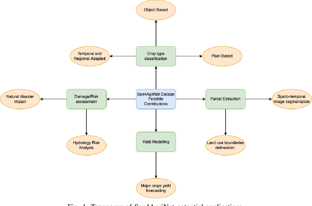 Figure 1 for A Sentinel-2 multi-year, multi-country benchmark dataset for crop classification and segmentation with deep learning