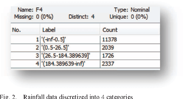 Figure 2 for Predictive Capacity of Meteorological Data - Will it rain tomorrow
