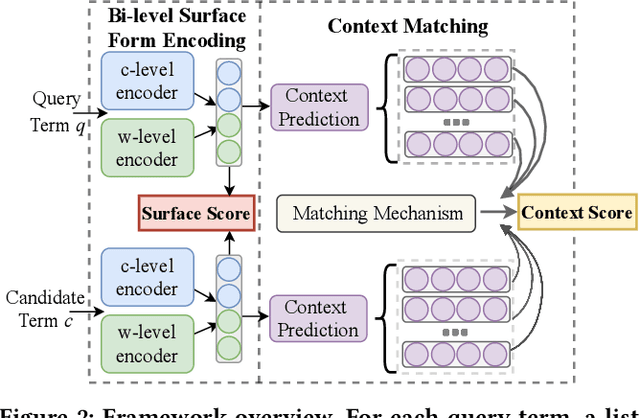 Figure 3 for SurfCon: Synonym Discovery on Privacy-Aware Clinical Data