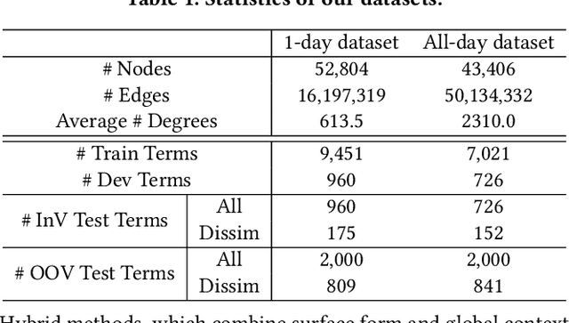 Figure 2 for SurfCon: Synonym Discovery on Privacy-Aware Clinical Data
