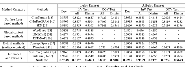 Figure 4 for SurfCon: Synonym Discovery on Privacy-Aware Clinical Data