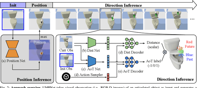 Figure 2 for UMPNet: Universal Manipulation Policy Network for Articulated Objects