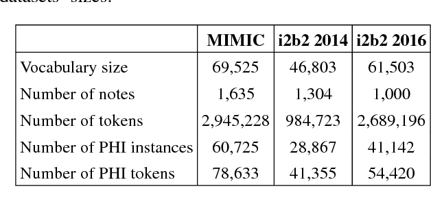 Figure 2 for Transfer Learning for Named-Entity Recognition with Neural Networks