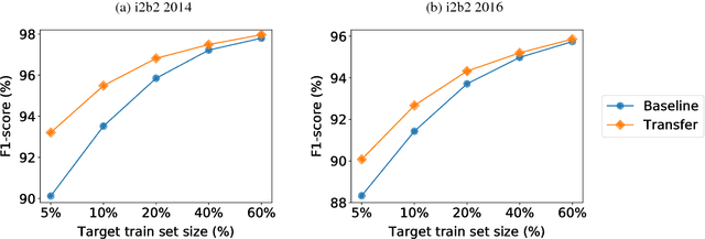 Figure 3 for Transfer Learning for Named-Entity Recognition with Neural Networks