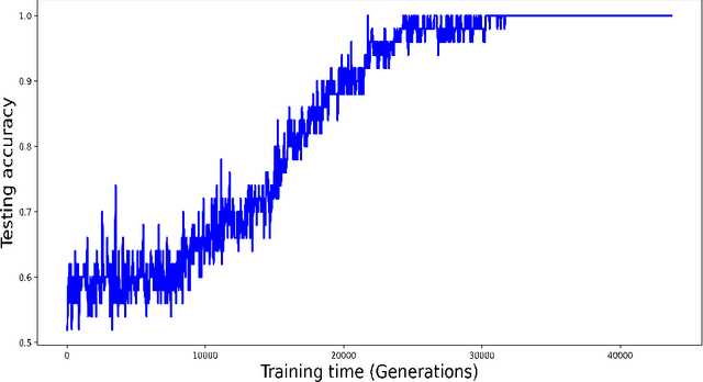 Figure 4 for Direct evaluation of progression or regression of disease burden in brain metastatic disease with Deep Neuroevolution
