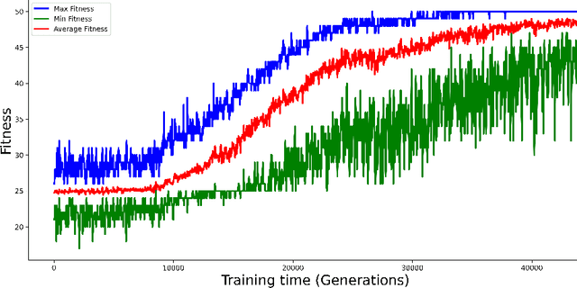 Figure 3 for Direct evaluation of progression or regression of disease burden in brain metastatic disease with Deep Neuroevolution