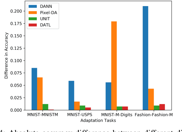 Figure 3 for Deep Adversarial Transition Learning using Cross-Grafted Generative Stacks