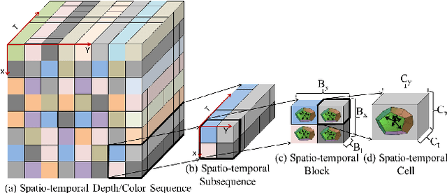 Figure 1 for Action Classification with Locality-constrained Linear Coding