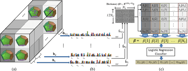 Figure 2 for Action Classification with Locality-constrained Linear Coding