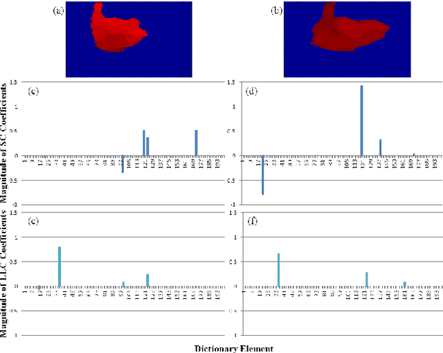 Figure 3 for Action Classification with Locality-constrained Linear Coding