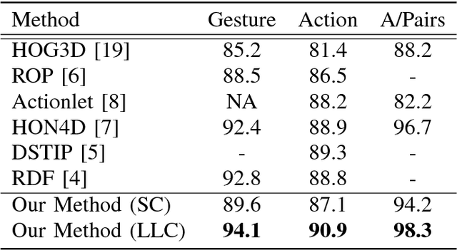 Figure 4 for Action Classification with Locality-constrained Linear Coding