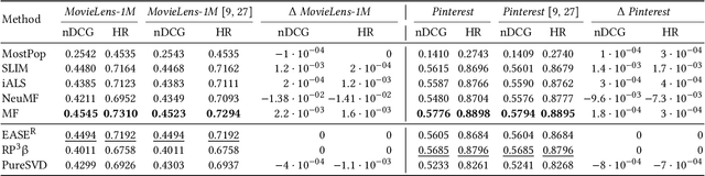 Figure 1 for Reenvisioning Collaborative Filtering vs Matrix Factorization