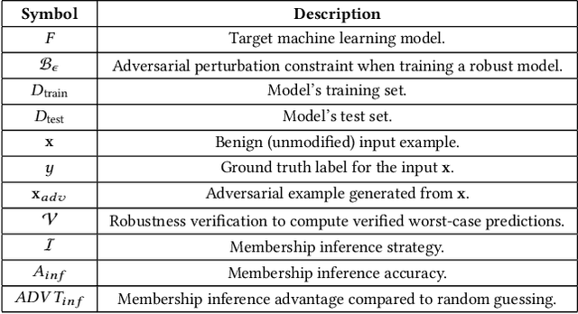 Figure 2 for Privacy Risks of Securing Machine Learning Models against Adversarial Examples