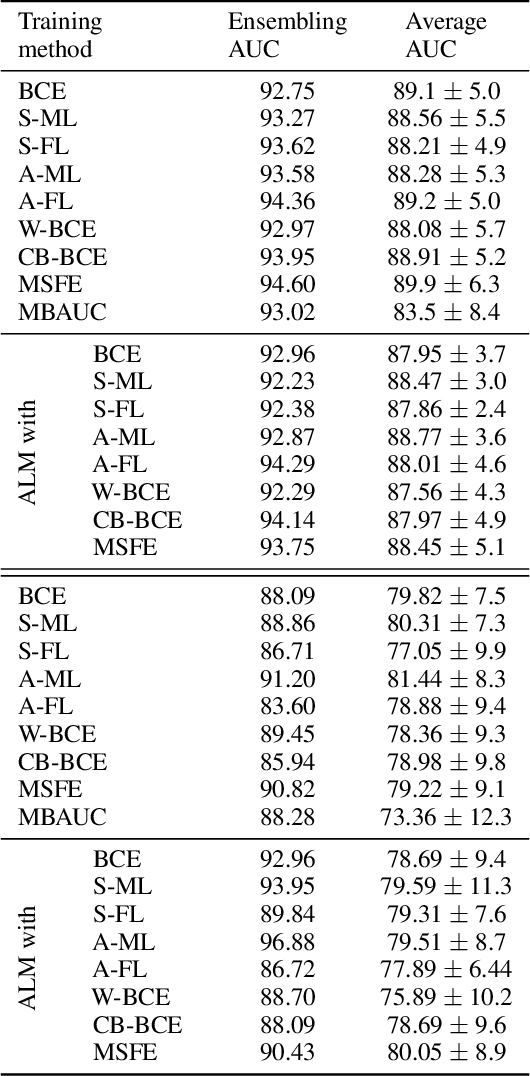 Figure 4 for Constrained Optimization for Training Deep Neural Networks Under Class Imbalance