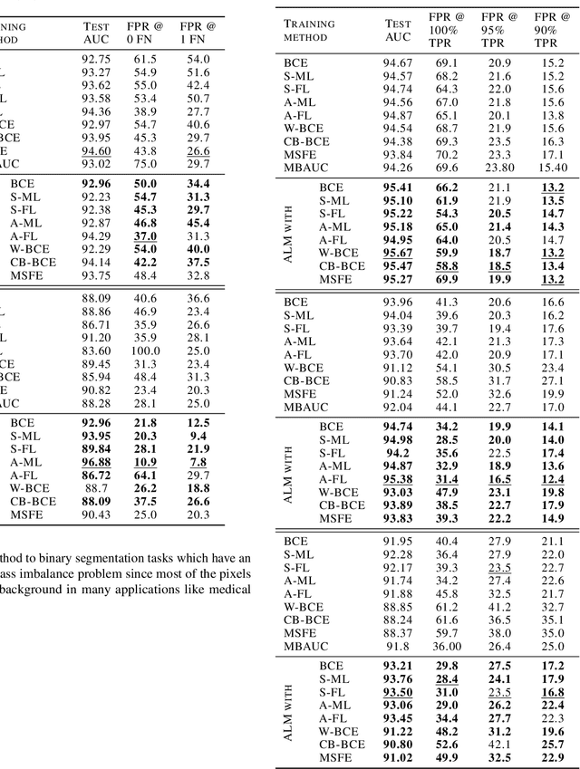 Figure 2 for Constrained Optimization for Training Deep Neural Networks Under Class Imbalance