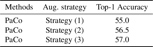 Figure 4 for Parametric Contrastive Learning