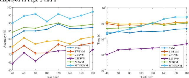 Figure 4 for Multi-task nonparallel support vector machine for classification