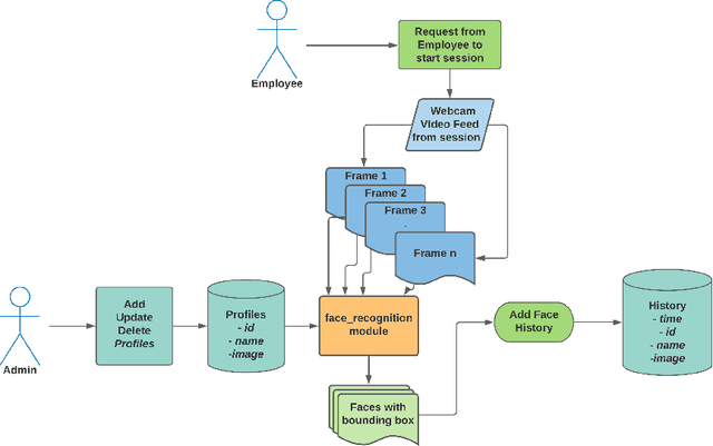 Figure 1 for Real-Time Face Recognition System for Remote Employee Tracking