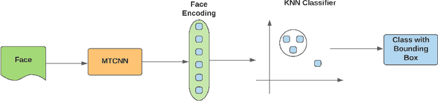 Figure 2 for Real-Time Face Recognition System for Remote Employee Tracking
